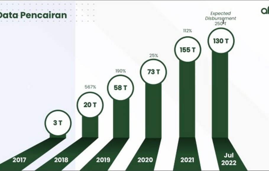 AFPI Naikkan Proyeksi Pinjaman Fintech Lending Jadi Rp 250 T Halaman 1