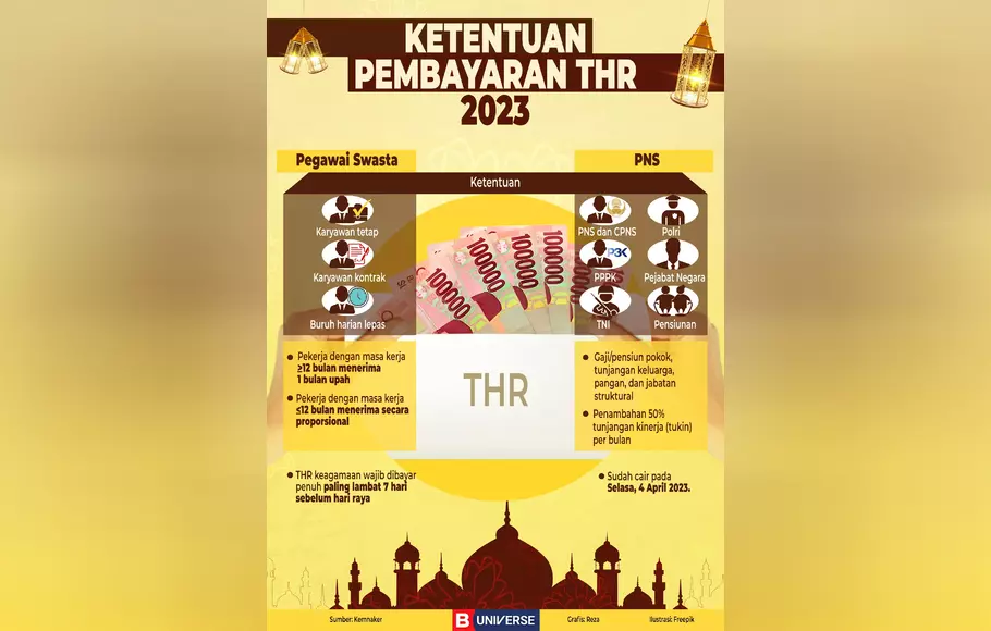 Infografik Ketentuan Pembayaran THR 2023