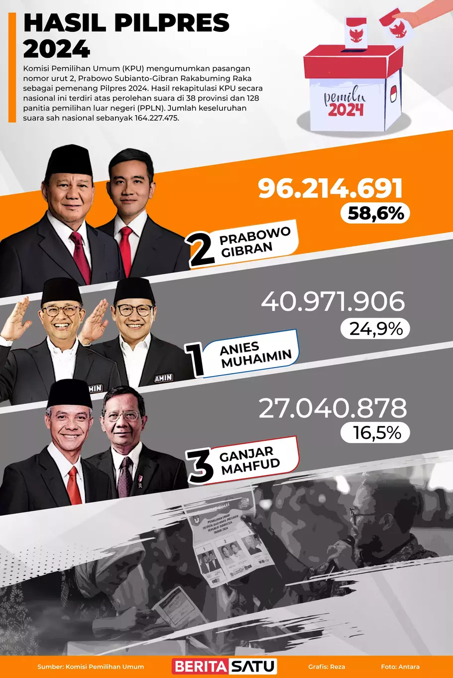 Infografik Hasil Pilpres 2024