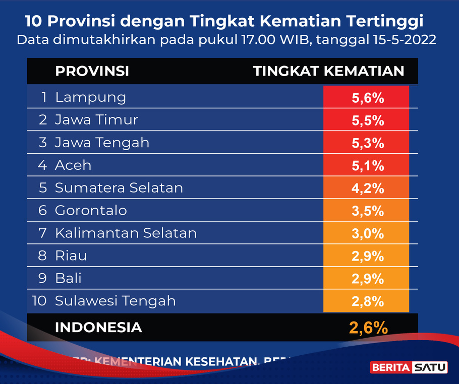 Data Kematian Tertinggi Covid 19 Di 10 Provinsi Pada 15 Mei 2022