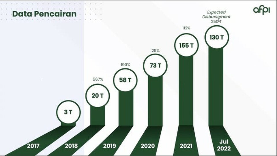 AFPI Naikkan Proyeksi Pinjaman Fintech Lending Jadi Rp 250 T Halaman 1