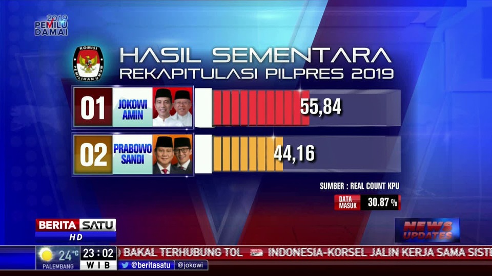 Data Masuk Persen Real Count Kpu Jokowi Unggul