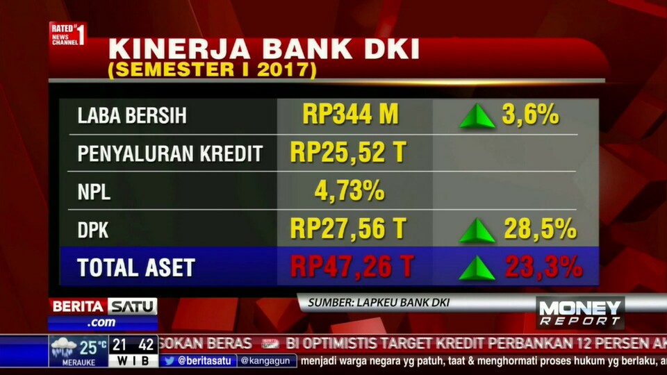 Bank Dki Catat Laba Bersih Rp Miliar