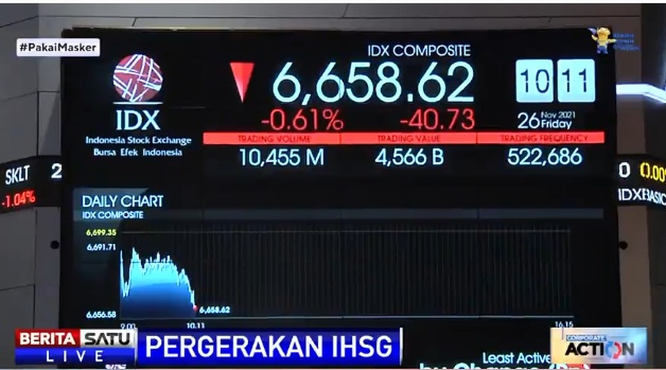 Lanjutkan Pelemahan IHSG Sejam Perdagangan Merah Di 6 658 62