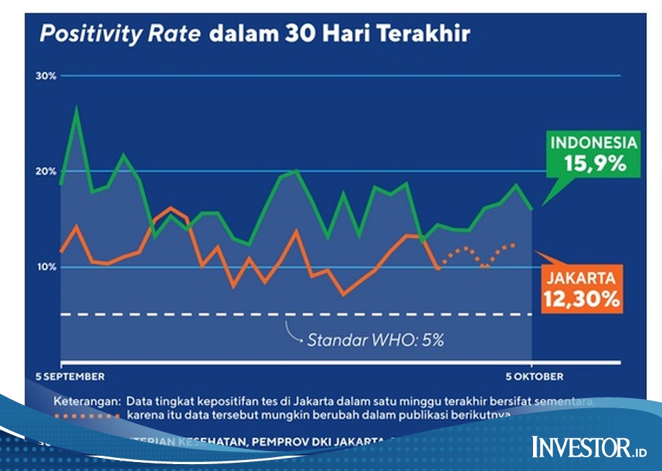 Positivity Rate Tes PCR Sampai 5 Oktober 2020