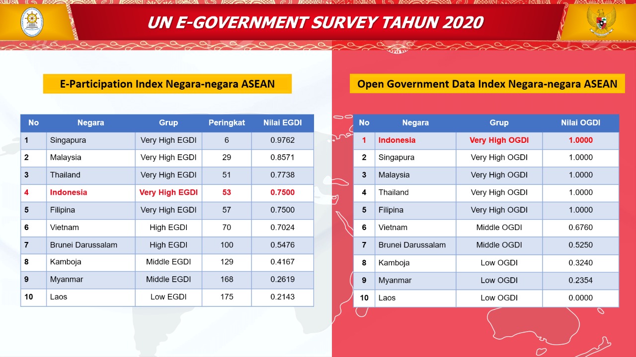 E government index. Un e-government Survey 2022. E-government rating.