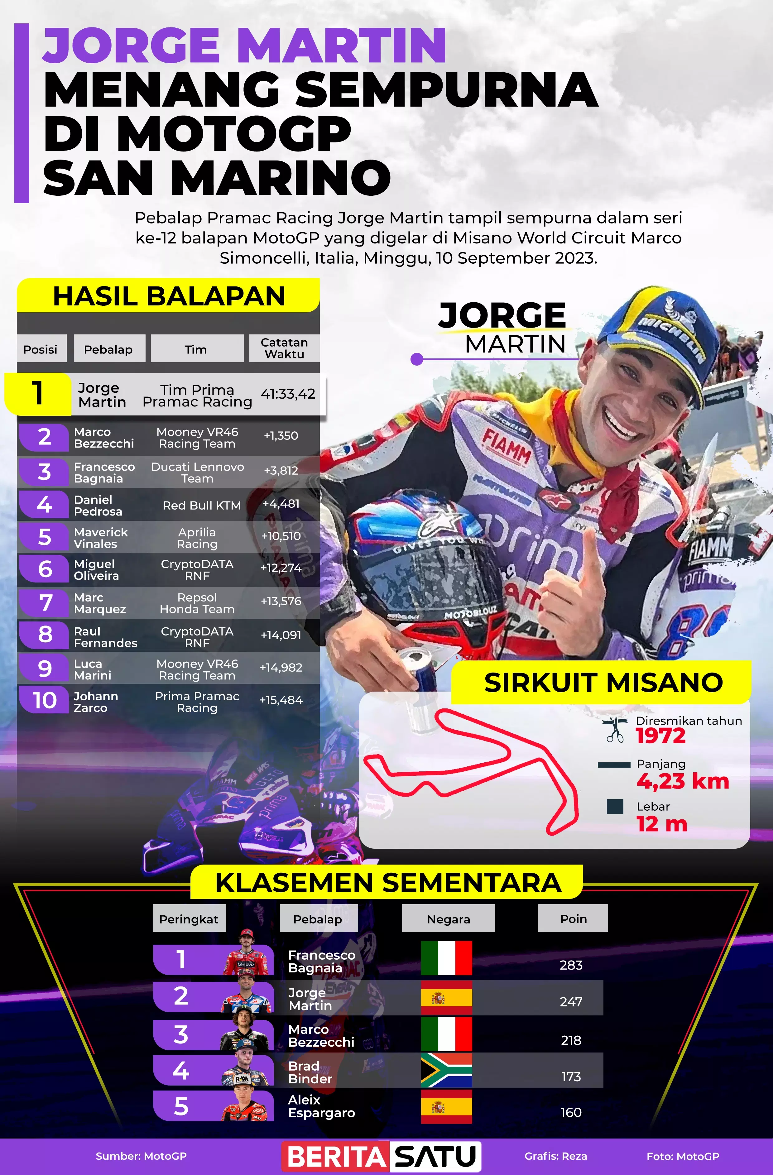 Infografik Jorge Martin menang sempurna di MotoGP San Marino.