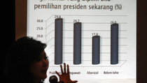 Lembaga Survei Hanya Melihat Demokrasi sekadar Kompetisi Elite