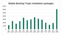Serangan Trojan Mobile Banking Meningkat Tiga Kali Lipat