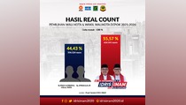 Hasil Real Count PKS, Idris - Imam Raih 55,57% Suara di Pilkada Depok 2020