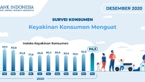Survei BI: Keyakinan Konsumen Menguat Dekati Zona Optimistis
