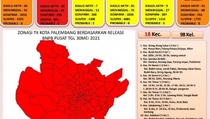Jumlah Kecamatan Zona Merah di Palembang Meningkat