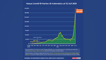 Data Pergerakan Kasus Positif Harian Covid-19 sampai 12 Juli 2021