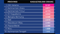 Data Prevalensi Tertinggi Covid-19 di 10 Provinsi pada 15 Desember 2021