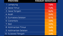 Data Kematian Tertinggi Covid-19 di 10 Provinsi pada 23 Desember 2021