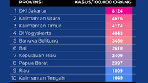 Data Prevalensi Tertinggi Covid-19 di 10 Provinsi pada 23 Desember 2021