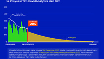 Prediksi Puncak Covid-19 Berdasarkan Data 24 Desember 2021