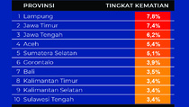 Data Kematian Tertinggi Covid-19 di 10 Provinsi pada 24 Desember 2021
