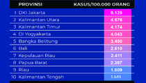 Data Prevalensi Tertinggi Covid-19 di 10 Provinsi pada 24 Desember 2021