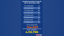 Data Kematian Covid-19 sampai 24 Desember 2021