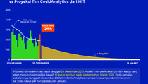 Prediksi Puncak Covid-19 Berdasarkan Data 25 Desember 2021