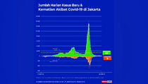 Data Kasus Positif dan Kematian Covid-19 di Jakarta sampai 25 Desember 2021