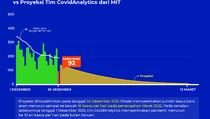 Prediksi Puncak Covid-19 Berdasarkan Data 26 Desember 2021