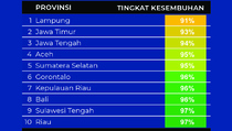 Data Kesembuhan Terendah Covid-19 di 10 Provinsi pada 26 Desember 2021