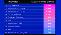 Data Prevalensi Tertinggi Covid-19 di 10 Provinsi pada 26 Desember 2021
