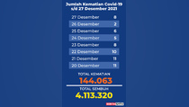 Data Kematian Covid-19 sampai 27 Desember 2021