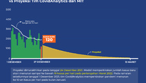 Prediksi Puncak Covid-19 Berdasarkan Data 27 Desember 2021