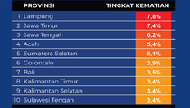 Data Kematian Tertinggi Covid-19 di 10 Provinsi pada 27 Desember 2021