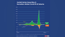 Data Kasus Positif dan Kematian Covid-19 di Jakarta sampai 27 Desember 2021