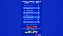 Data Kematian Covid-19 sampai 28 Desember 2021