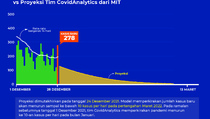 Prediksi Puncak Covid-19 Berdasarkan Data 28 Desember 2021