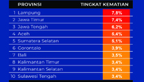 Data Kematian Tertinggi Covid-19 di 10 Provinsi pada 28 Desember 2021