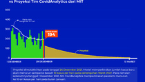 Prediksi Puncak Covid-19 Berdasarkan Data 29 Desember 2021