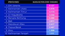 Data Prevalensi Tertinggi Covid-19 di 10 Provinsi pada 29 Desember 2021