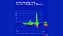 Data Kasus Positif dan Kematian Covid-19 di Jakarta sampai 30 Desember 2021