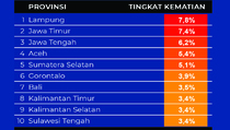 Data Kematian Tertinggi Covid-19 di 10 Provinsi pada 31 Desember 2021