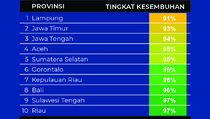 Data Kesembuhan Terendah Covid-19 di 10 Provinsi pada 31 Desember 2021