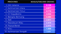 Data Prevalensi Tertinggi Covid-19 di 10 Provinsi pada 31 Desember 2021