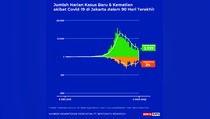Data Kasus Positif dan Kematian Covid-19 di Jakarta sampai 4 Maret 2022