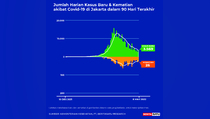 Data Kasus Positif dan Kematian Covid-19 di Jakarta sampai 8 Maret 2022