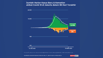 Data Kasus Positif dan Kematian Covid-19 di Jakarta sampai 12 Maret 2022