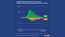 Data Kasus Positif dan Kematian Covid-19 di Jakarta sampai 30 Maret 2022