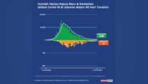 Data Kasus Positif dan Kematian Covid-19 di Jakarta sampai 9 April 2022