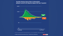 Data Kasus Positif dan Kematian Covid-19 di Jakarta sampai 13 April 2022