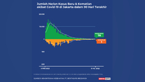 Data Kasus Positif dan Kematian Covid-19 di Jakarta sampai 8 Mei 2022