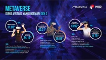 Generasi Z Makin Menggemari Dunia Virtual Metaverse